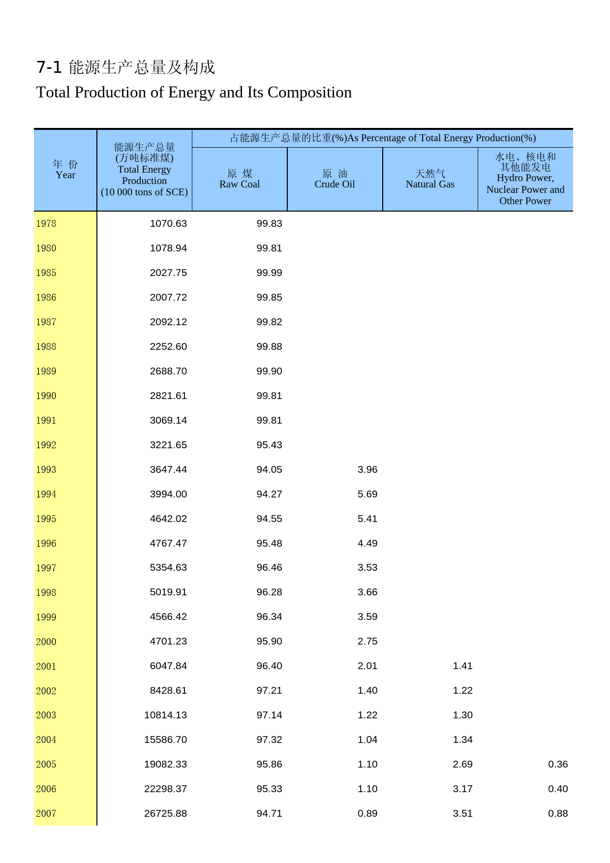 内蒙古统计年鉴2015_ 07-01