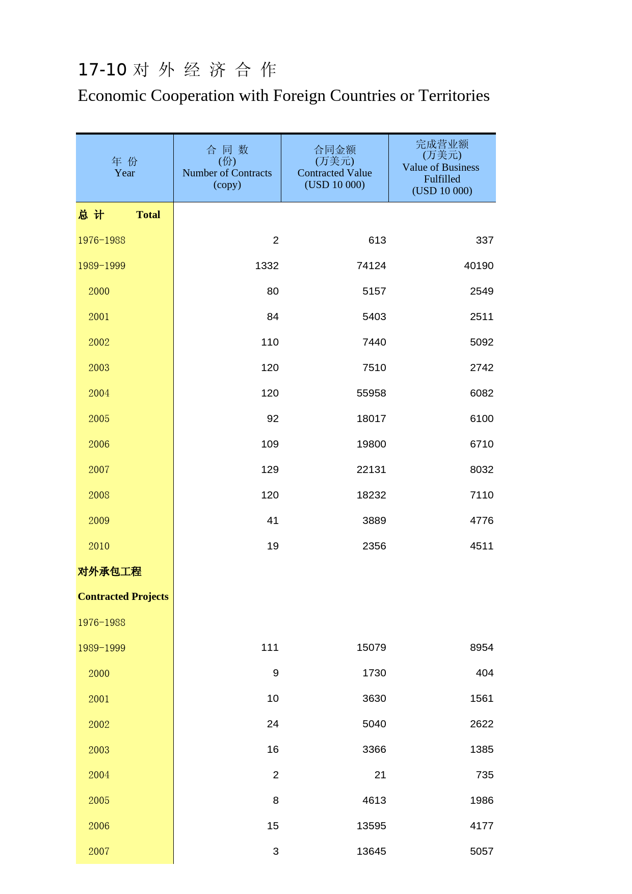 内蒙古统计年鉴2015_ 17-10