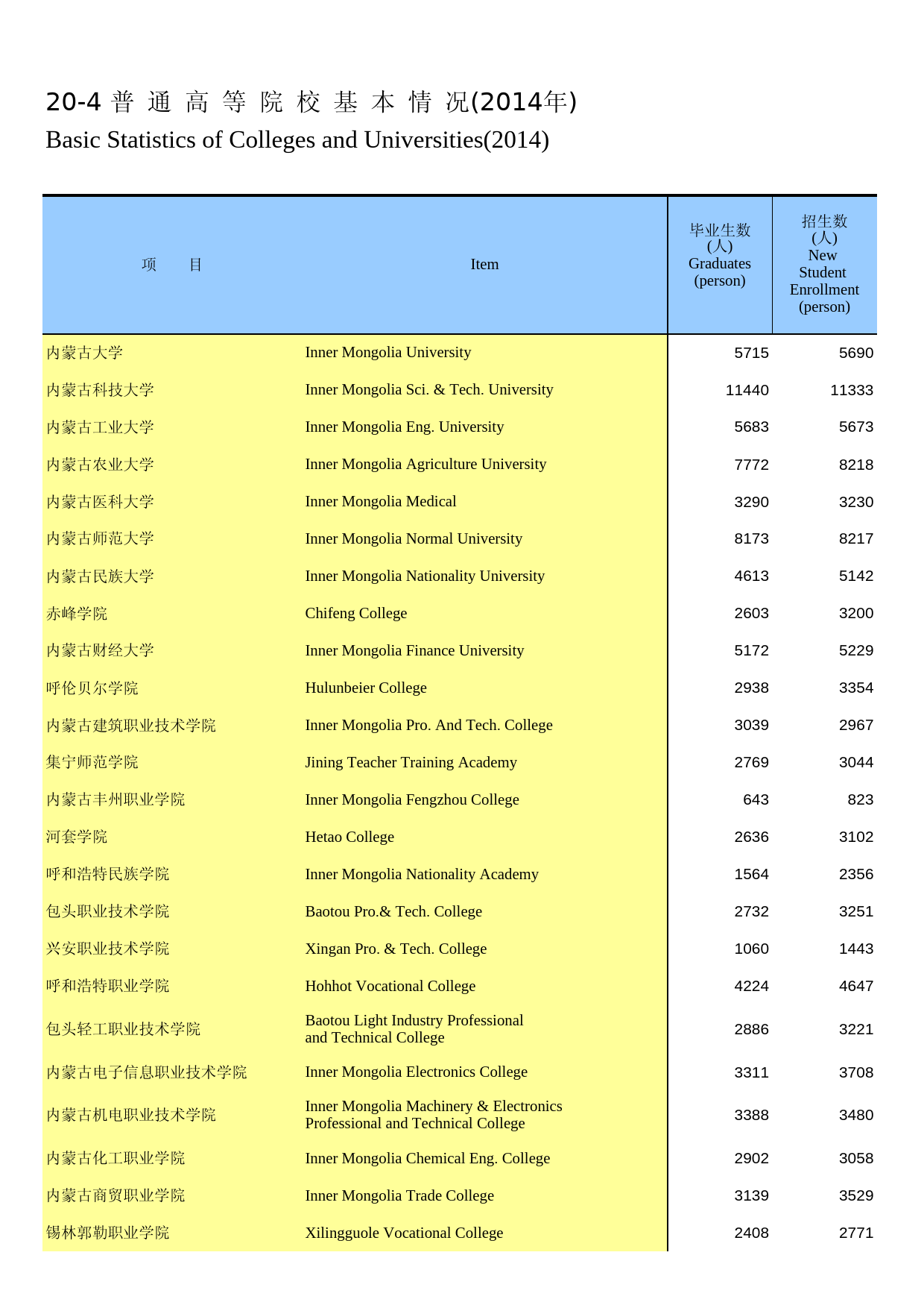 内蒙古统计年鉴2015_ 20-04_第1页