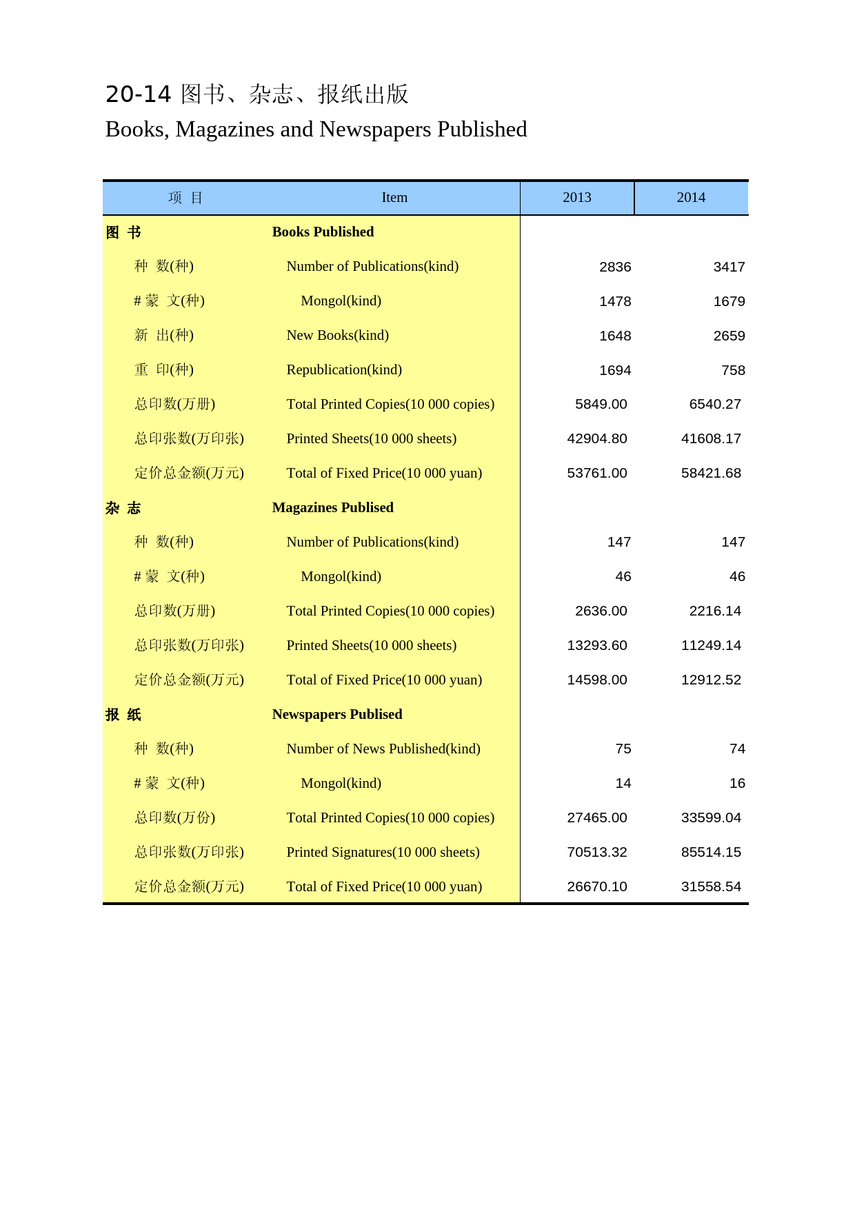 内蒙古统计年鉴2015_ 20-14_第1页