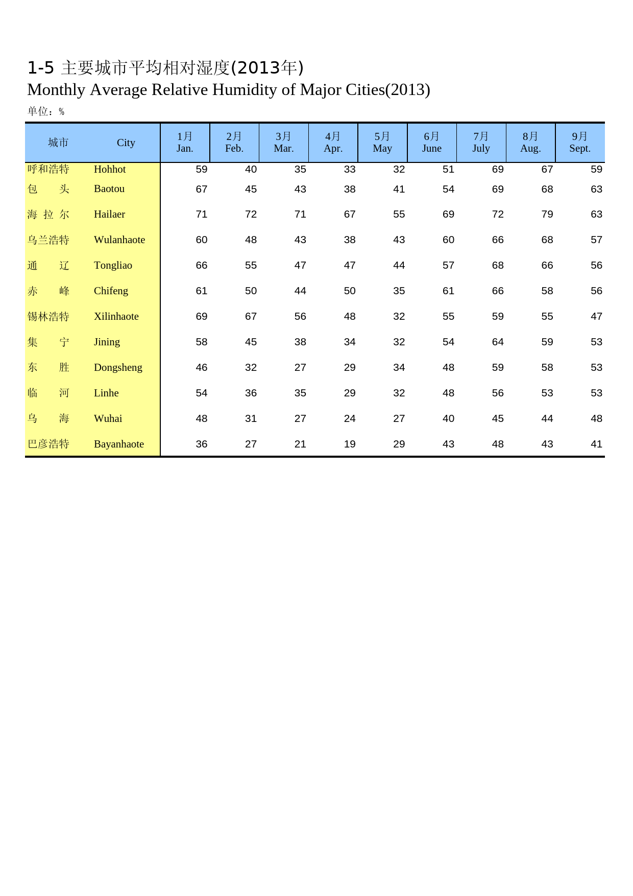 内蒙古统计年鉴2014_ 01-05