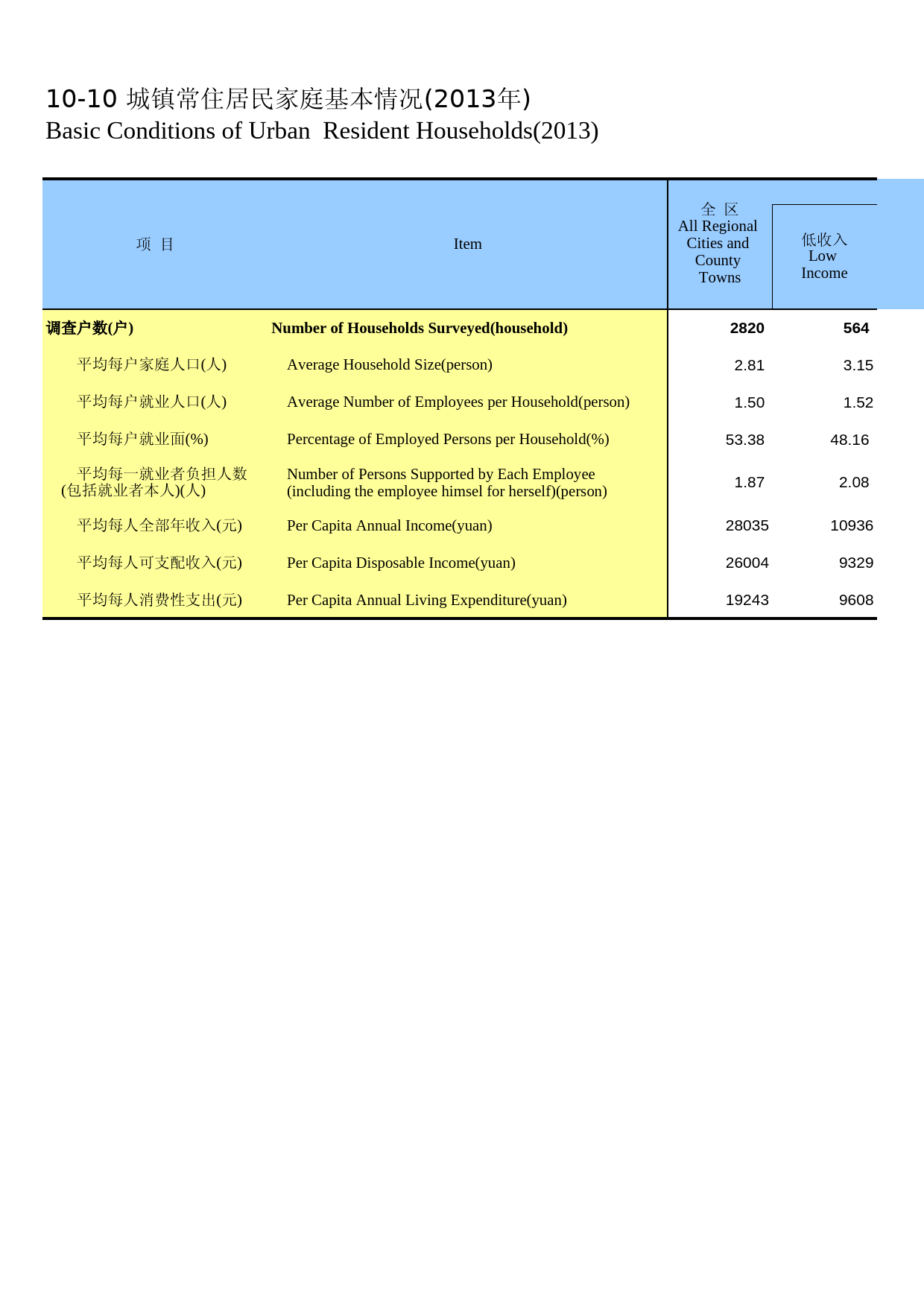 内蒙古统计年鉴2014_ 10-10_第1页