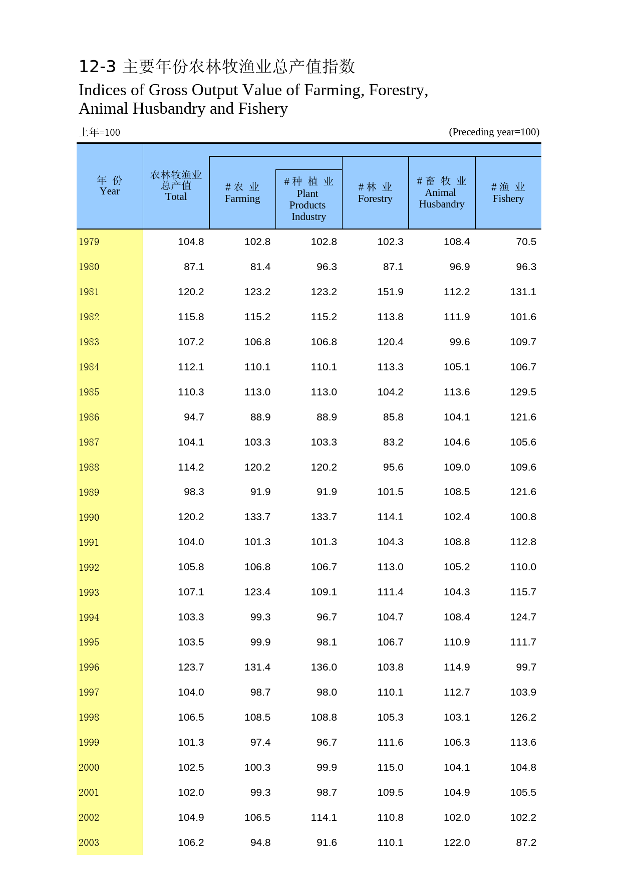 内蒙古统计年鉴2014_ 12-03_第1页