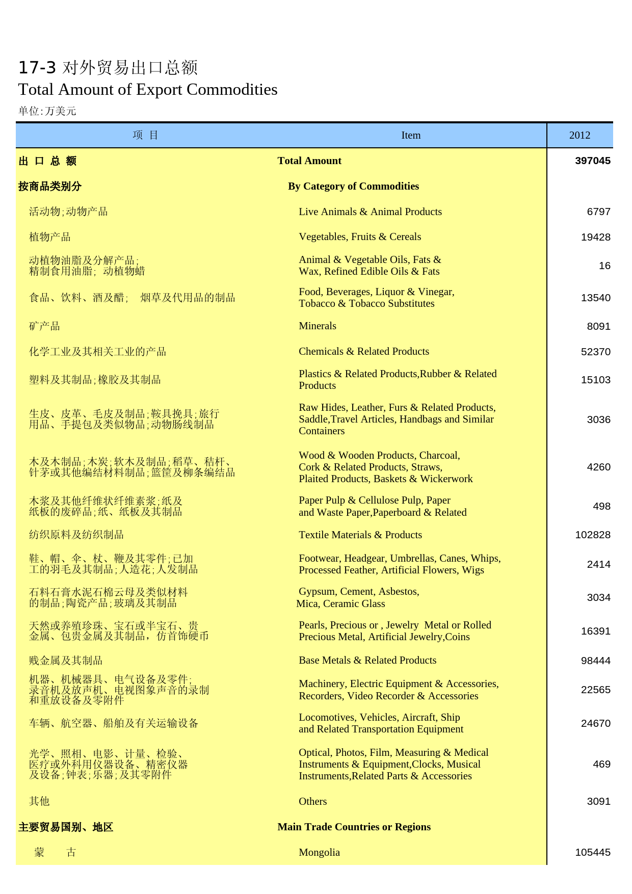 内蒙古统计年鉴2014_ 17-03_第1页