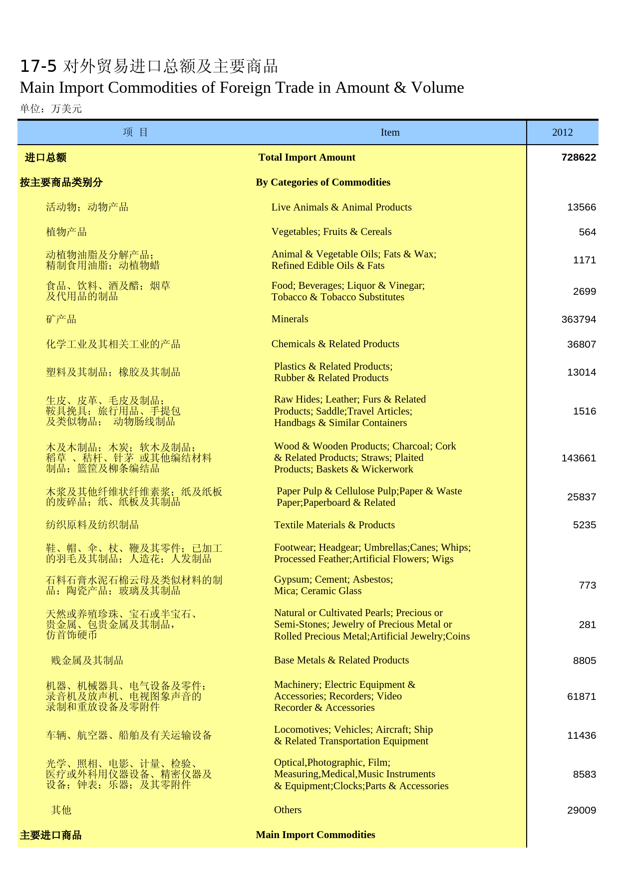 内蒙古统计年鉴2014_ 17-05_第1页