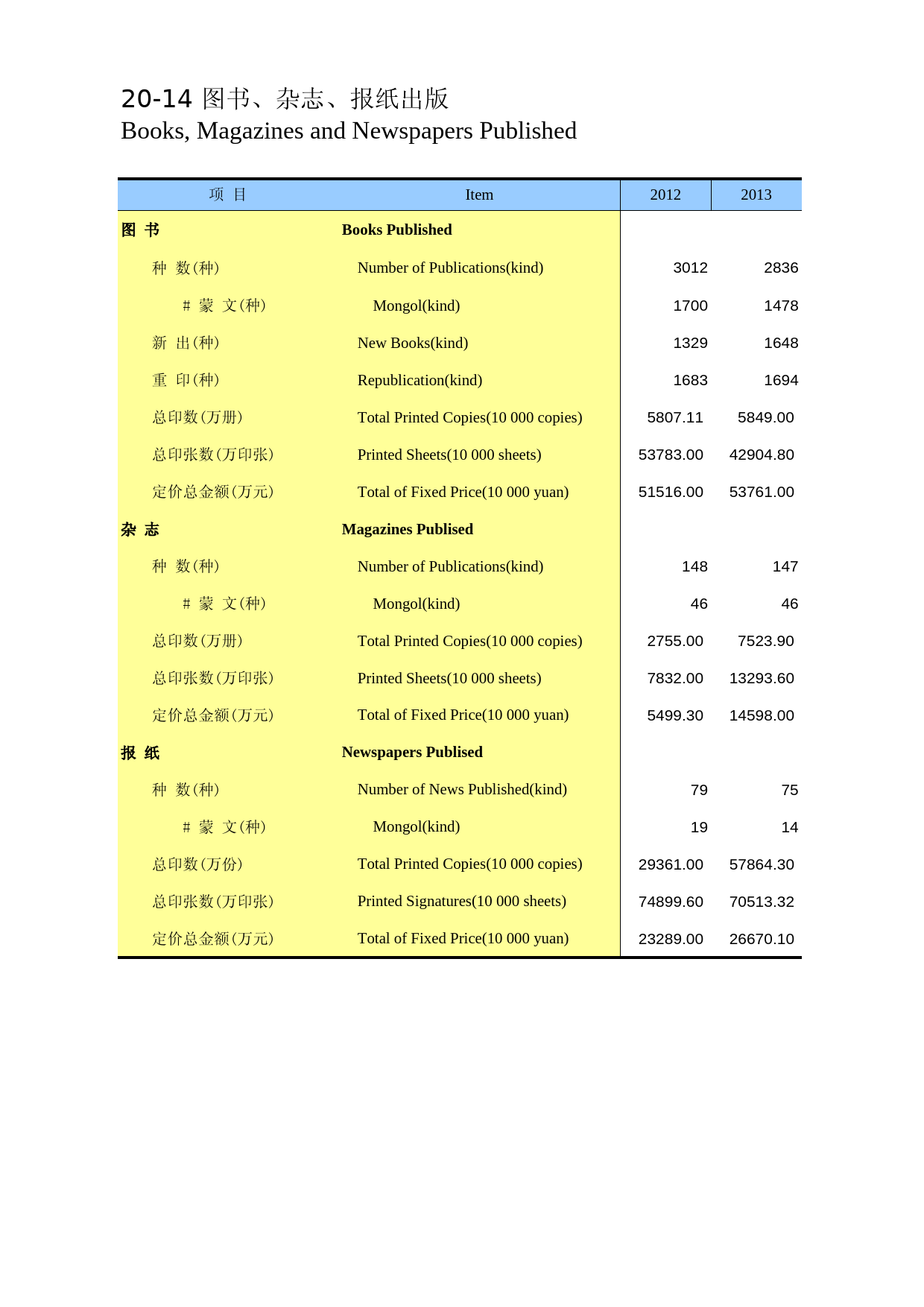 内蒙古统计年鉴2014_ 20-14_第1页