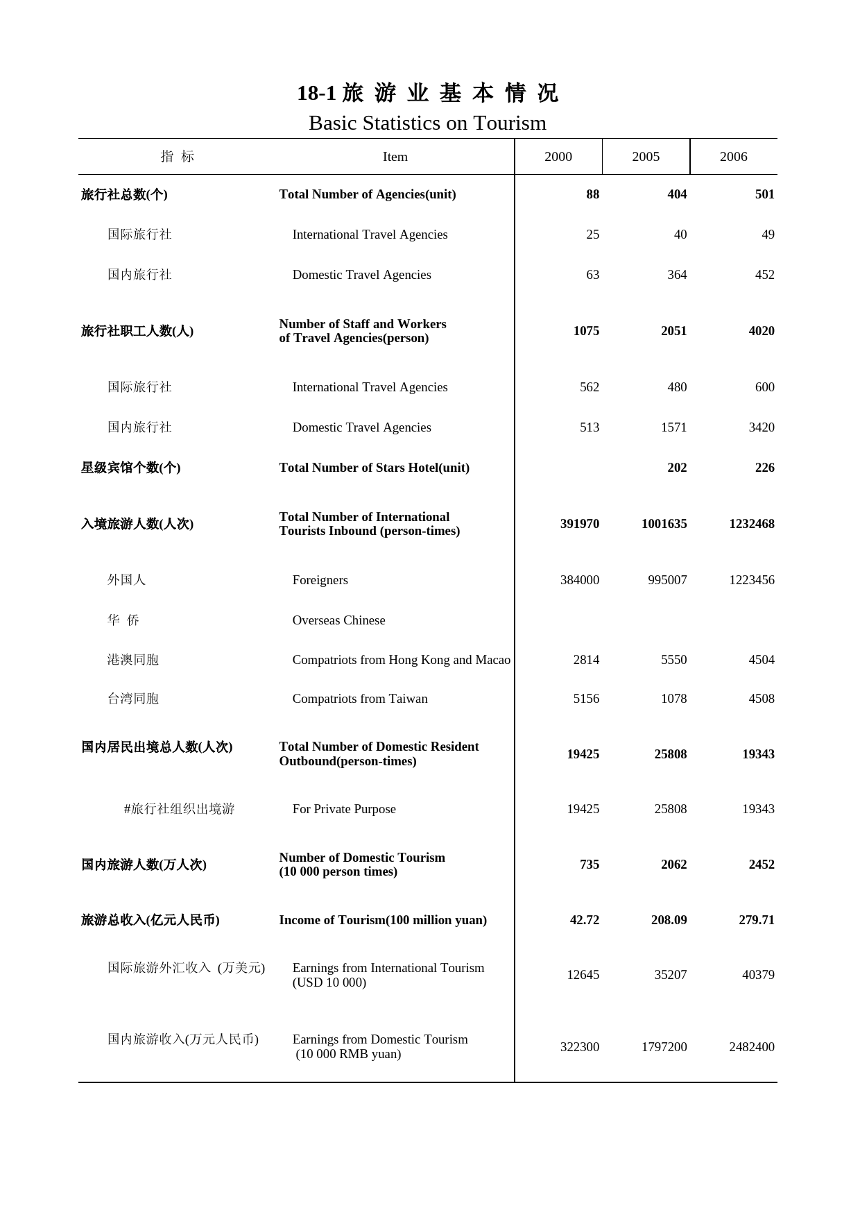 内蒙古统计年鉴2007_ 18-1
