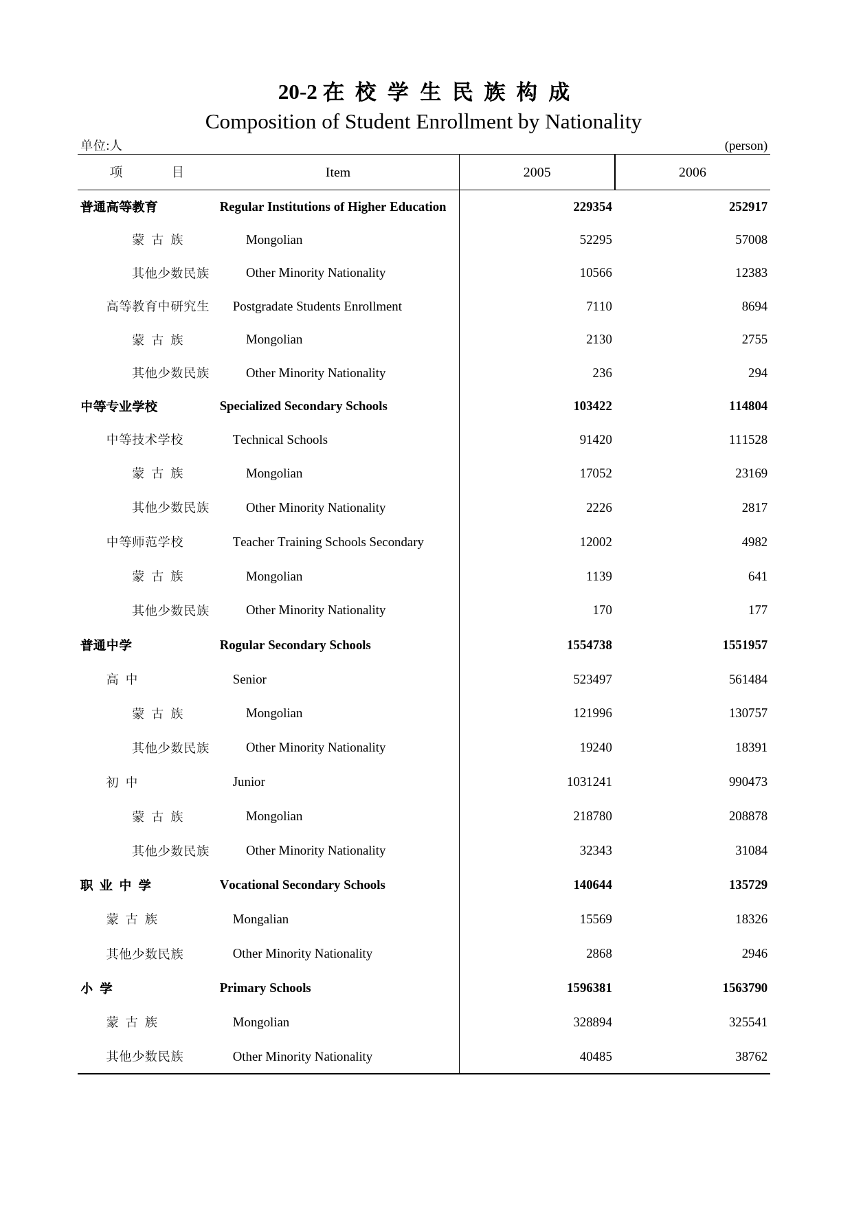 内蒙古统计年鉴2007_ 20-2_第1页
