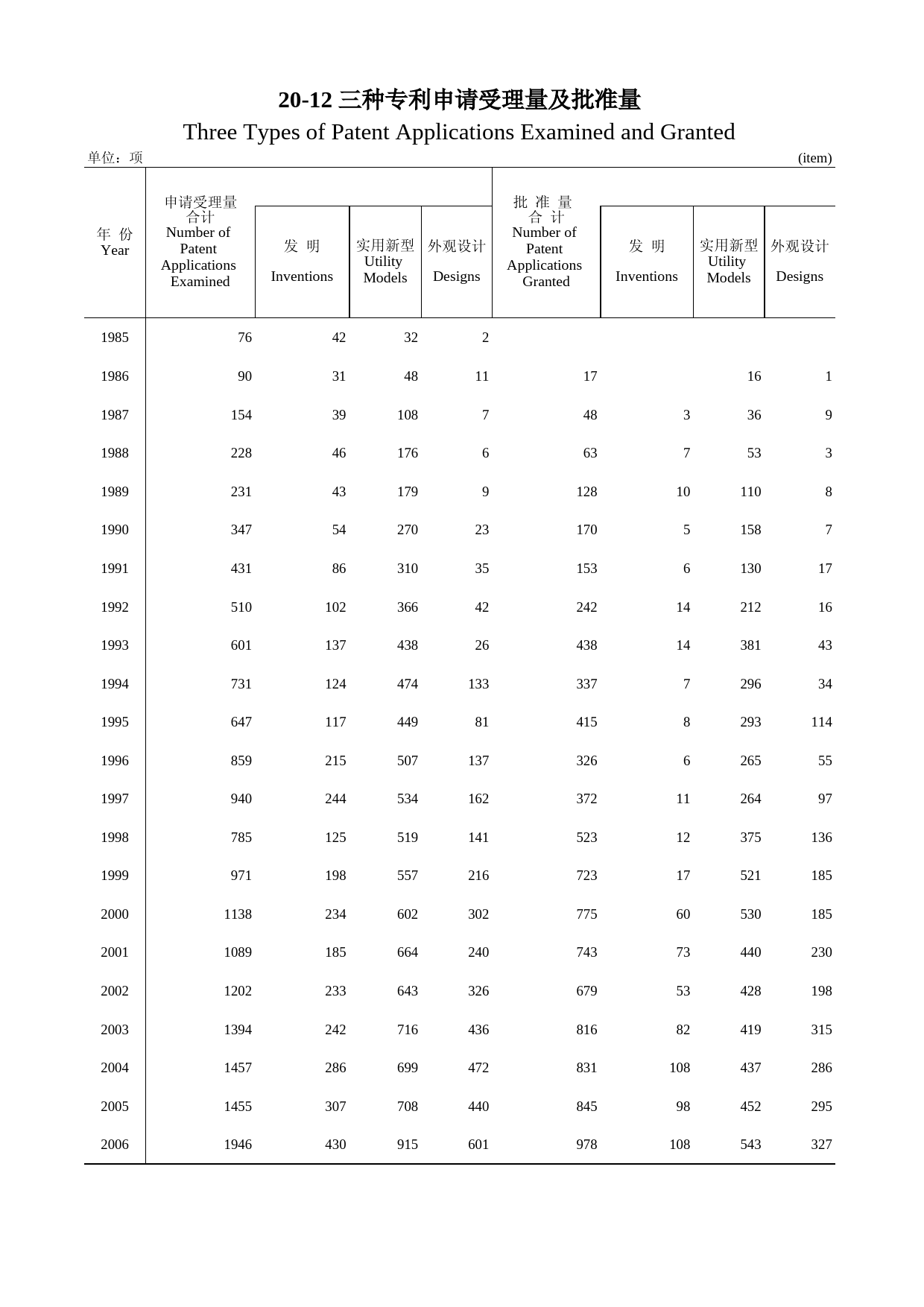 内蒙古统计年鉴2007_ 20-12_第1页