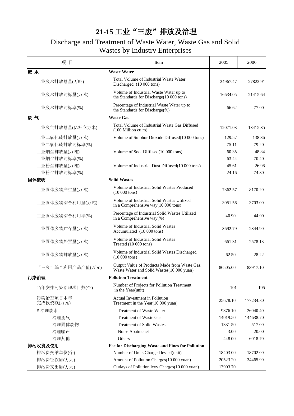 内蒙古统计年鉴2007_ 21-15