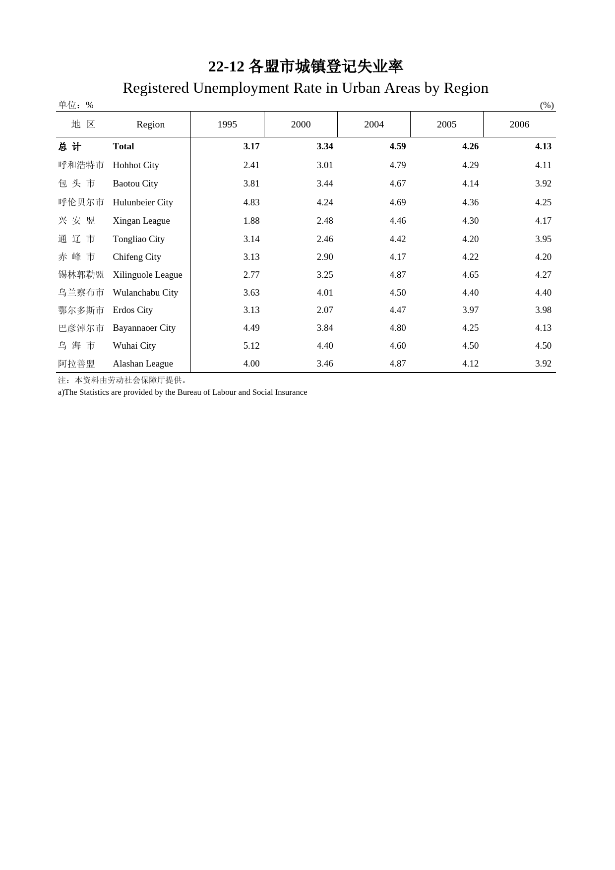 内蒙古统计年鉴2007_ 22-12_第1页