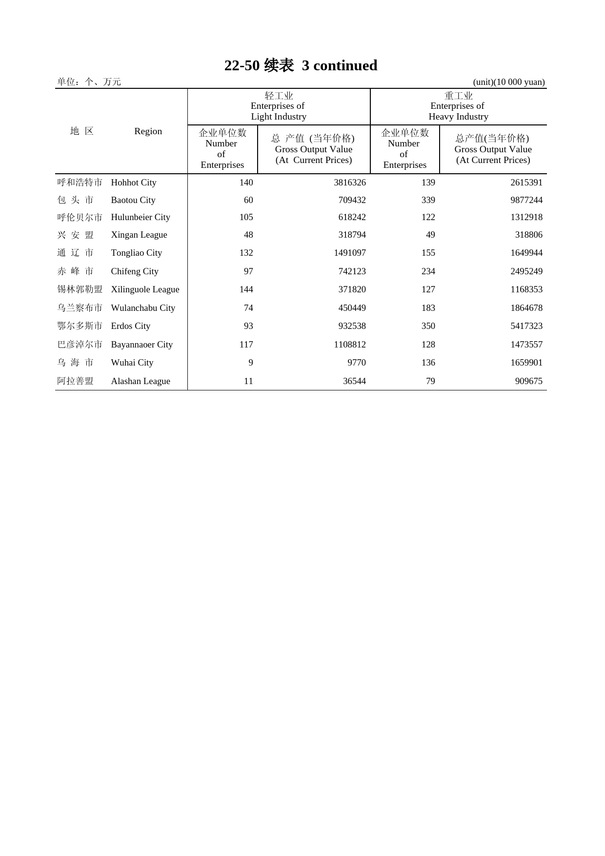 内蒙古统计年鉴2007_ 22-50 续表 3