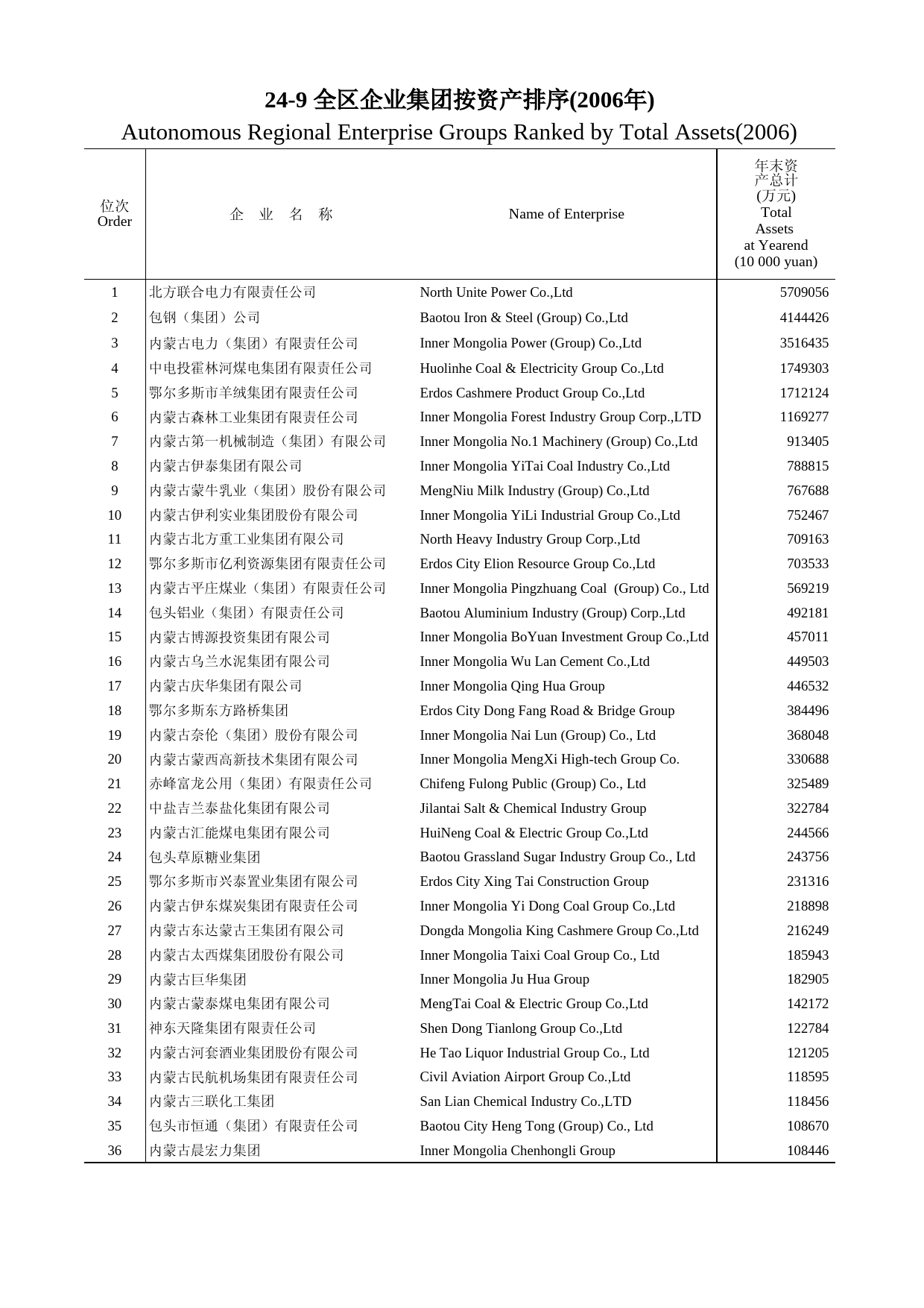 内蒙古统计年鉴2007_ 24-9