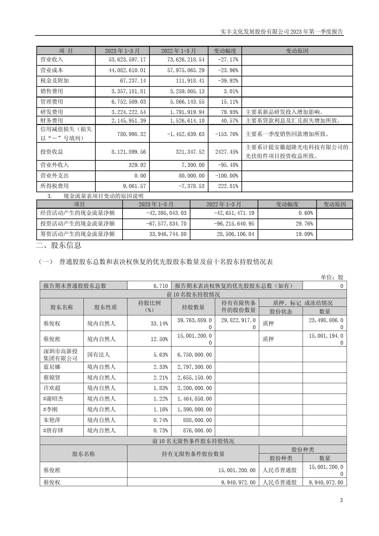 实丰文化：2023年一季度报告_第3页