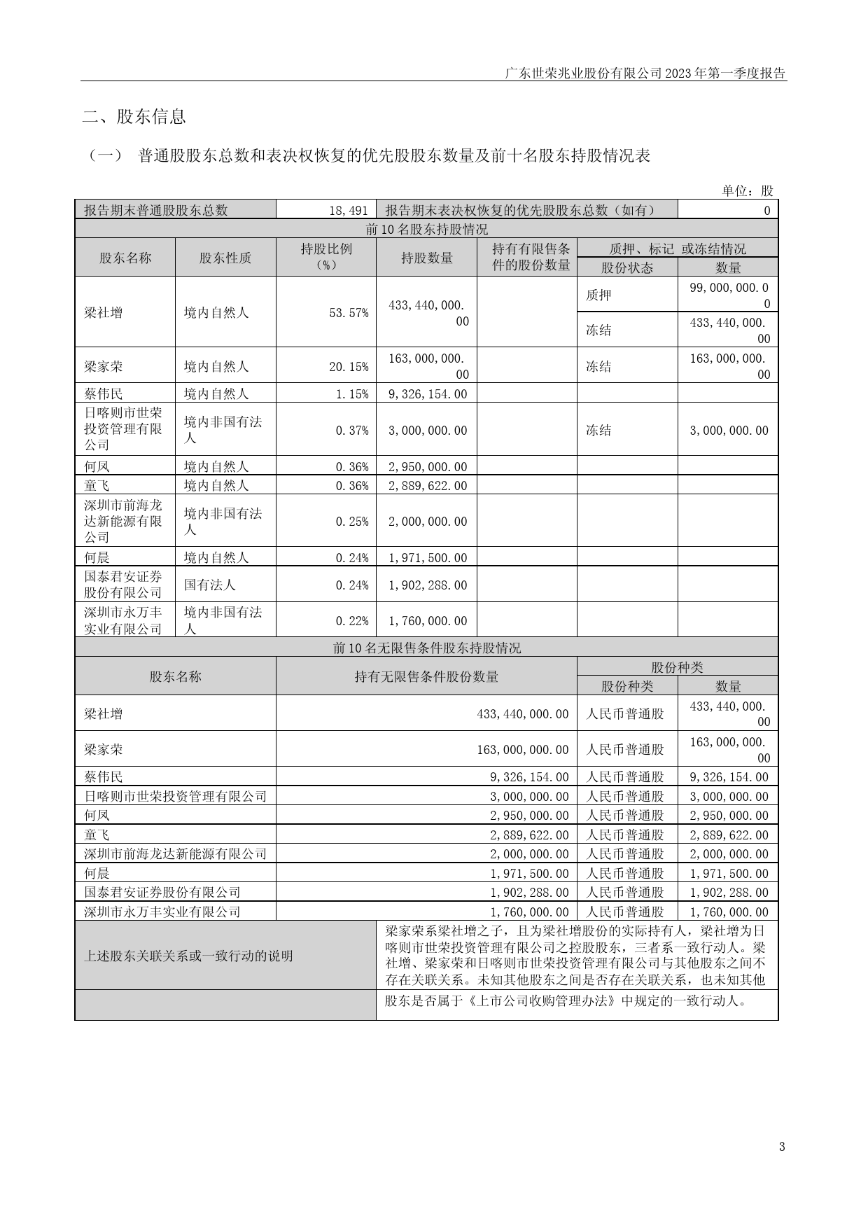 世荣兆业：2023年一季度报告_第3页