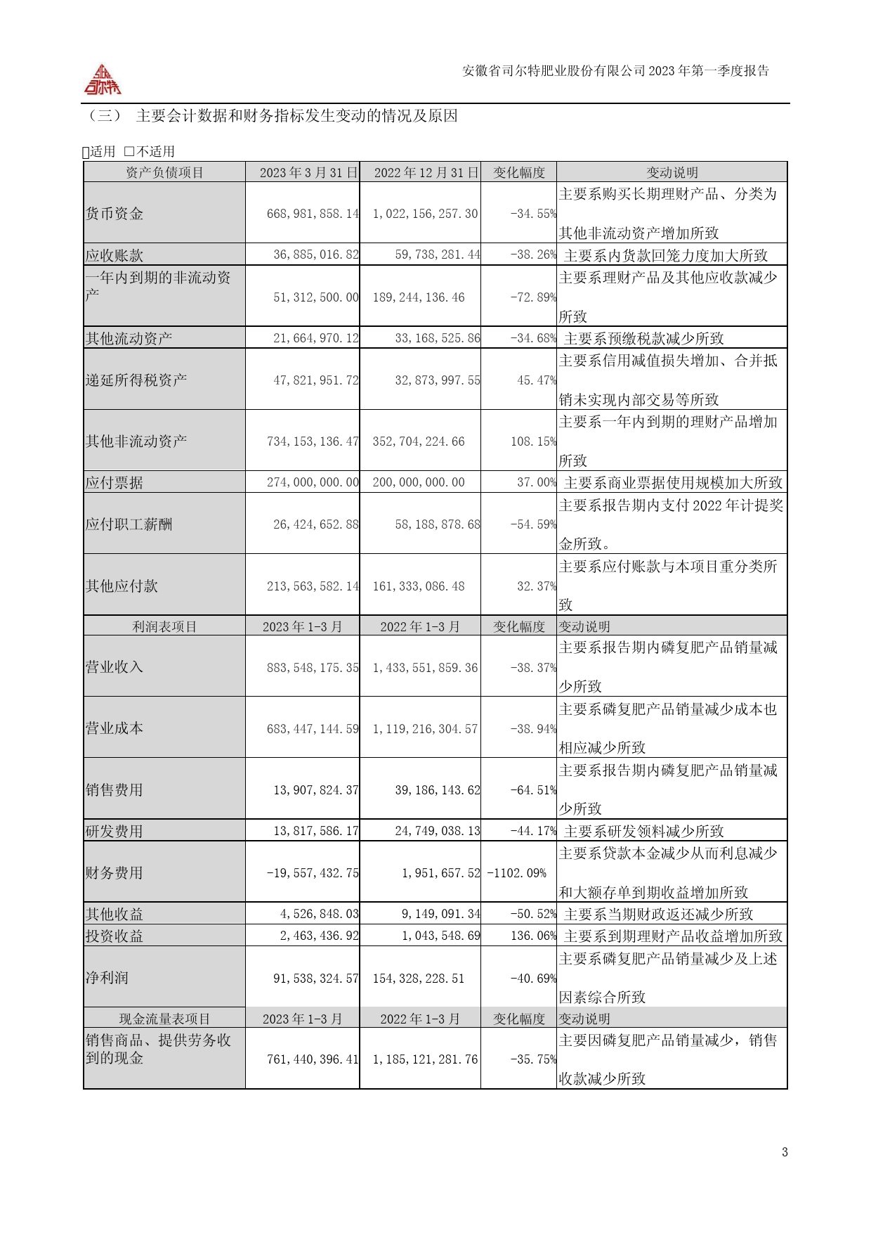司尔特：2023年一季度报告_第3页