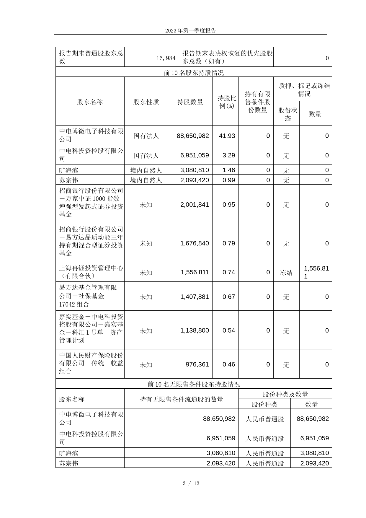 四创电子：四创电子2023年第一季度报告_第3页