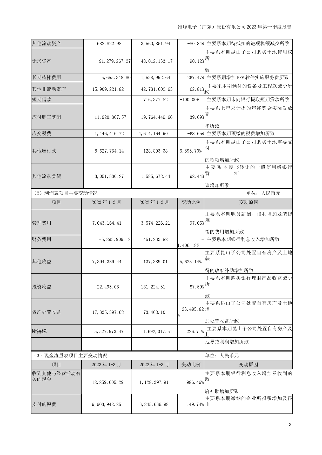 维峰电子：2023年一季度报告_第3页