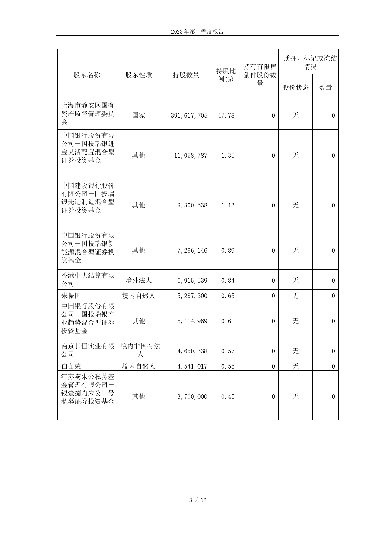 西藏城投：西藏城市发展投资股份有限公司2023年第一季度报告_第3页