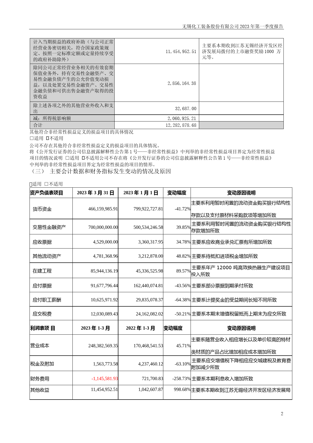 锡装股份：2023年一季度报告_第2页