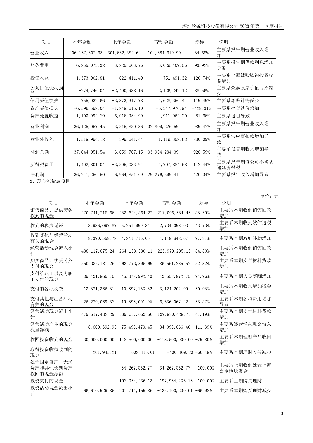 欣锐科技：2023年一季度报告_第3页