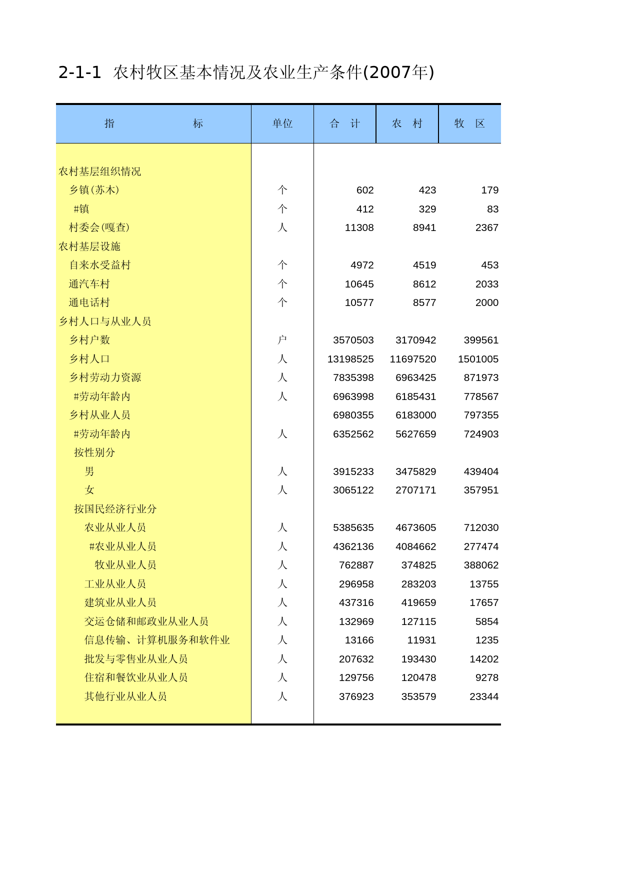 内蒙古经济社会调查年鉴2006_ 2-1-01_第1页