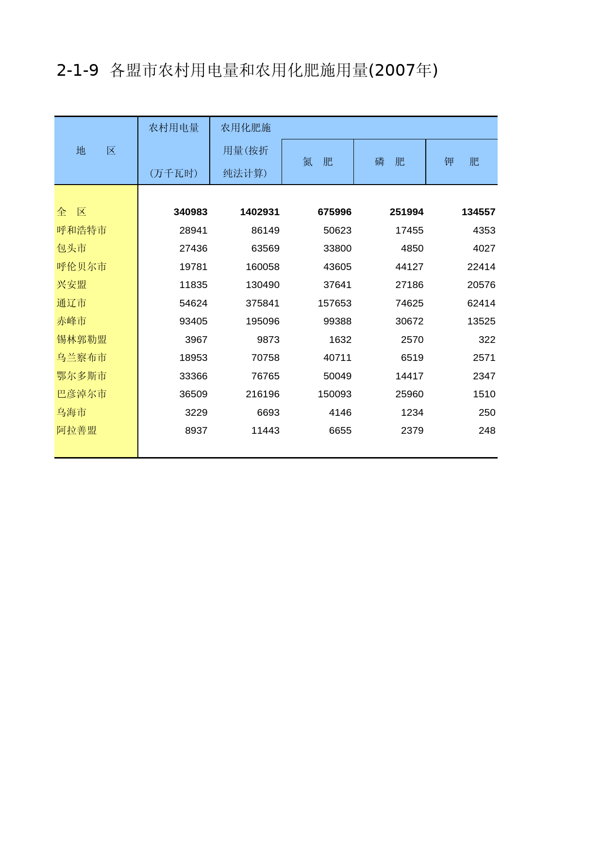 内蒙古经济社会调查年鉴2006_ 2-1-09_第1页