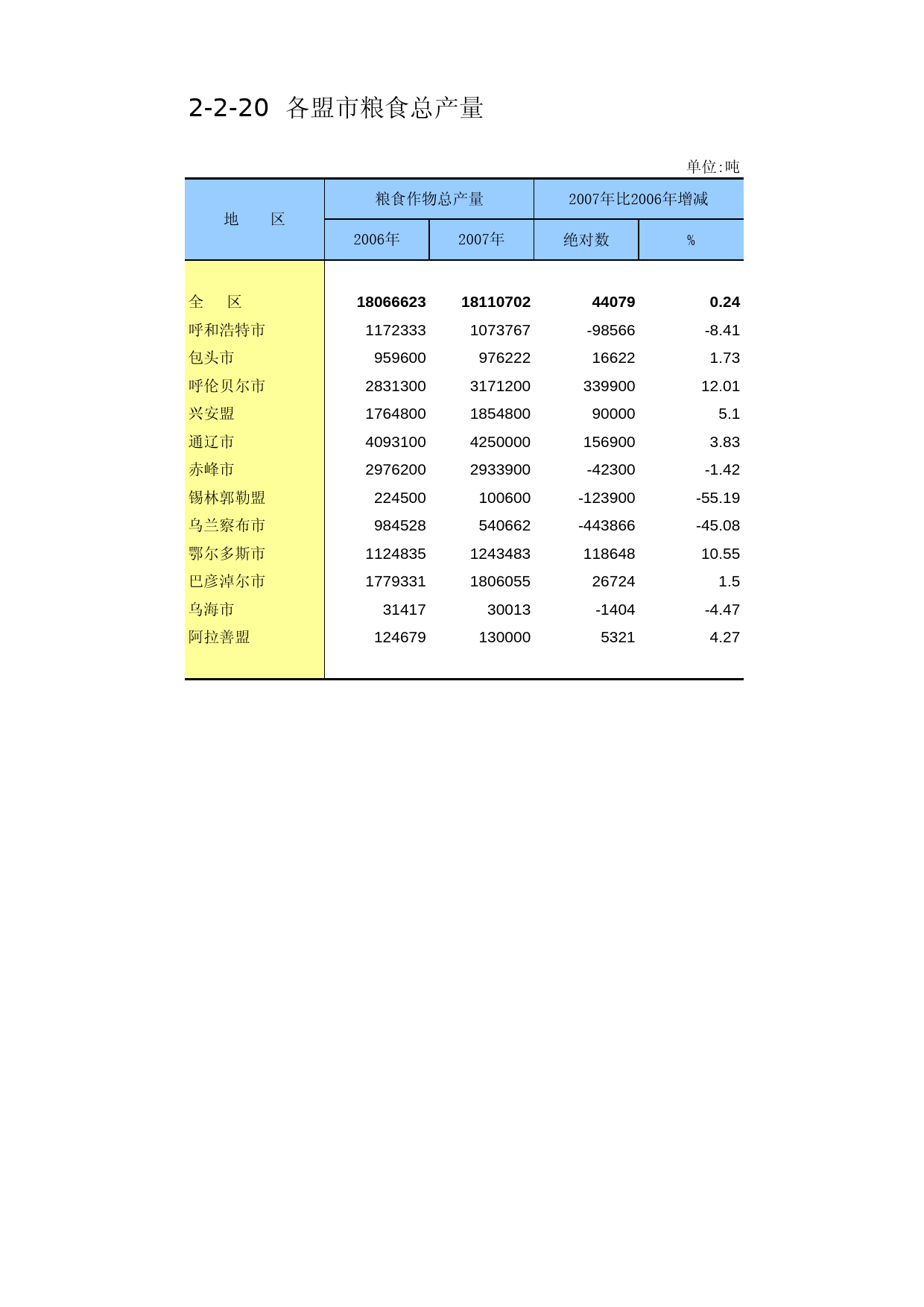 内蒙古经济社会调查年鉴2006_ 2-2-20_第1页