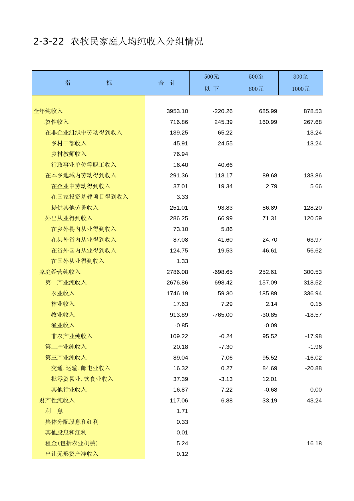 内蒙古经济社会调查年鉴2006_ 2-3-22_第1页