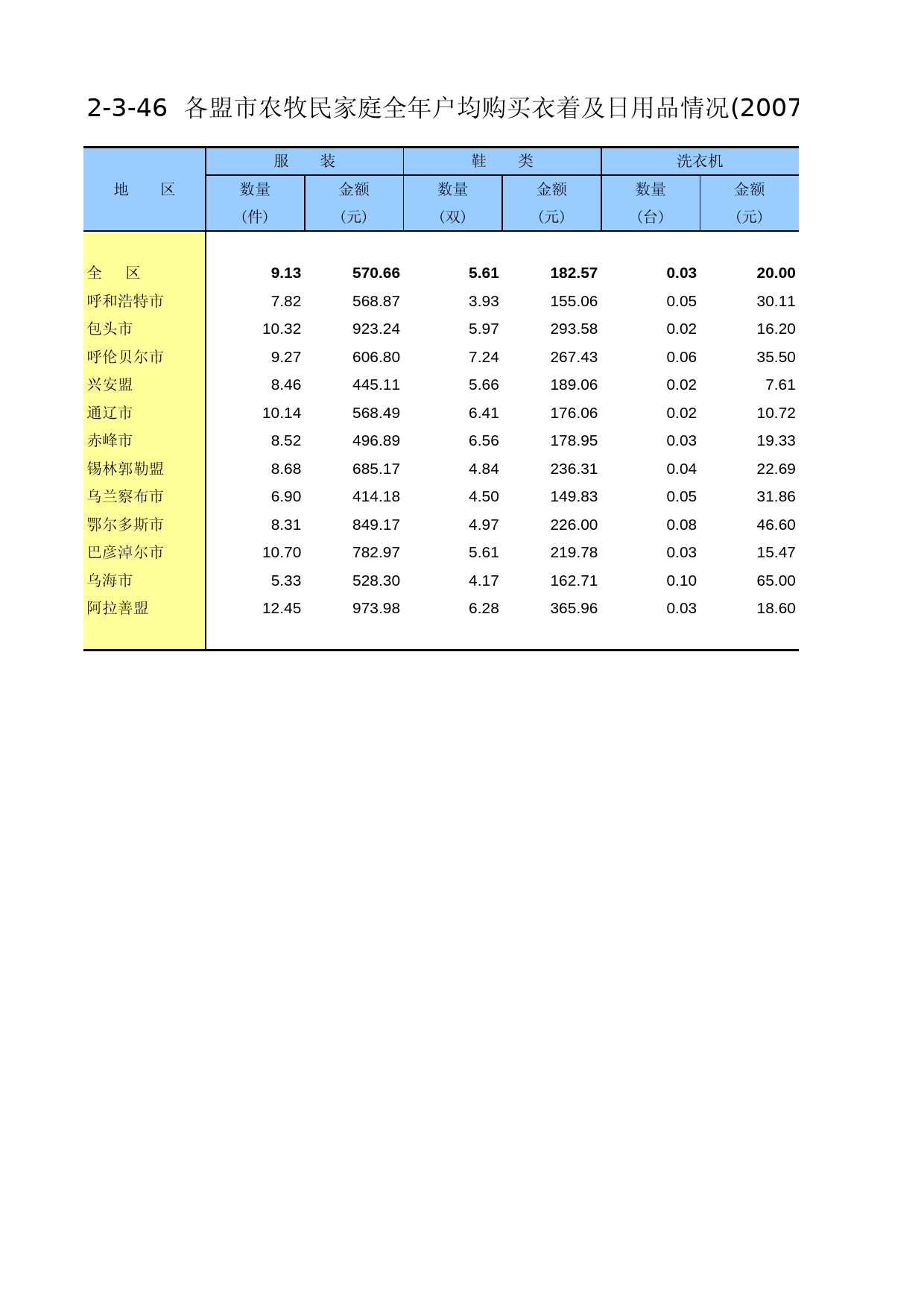 内蒙古经济社会调查年鉴2006_ 2-3-46_第1页