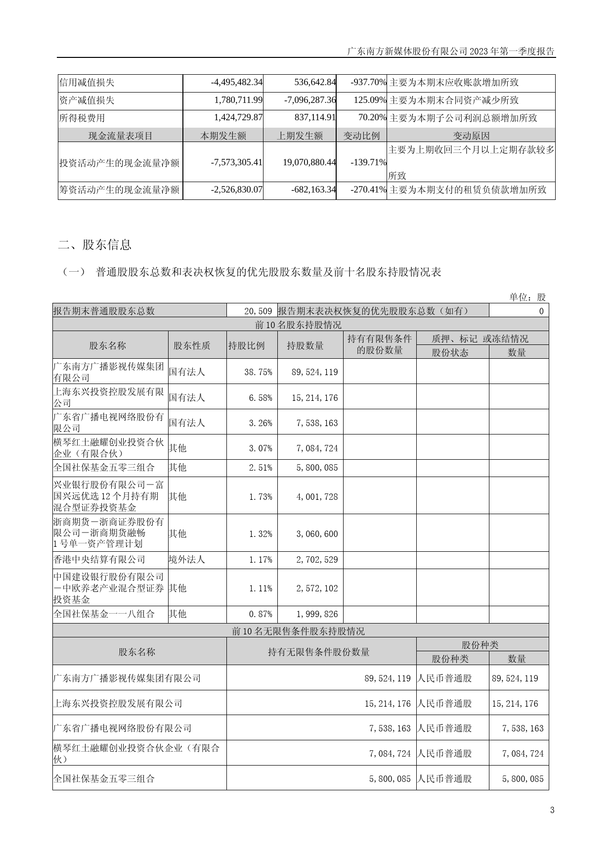 新媒股份：2023年一季度报告_第3页
