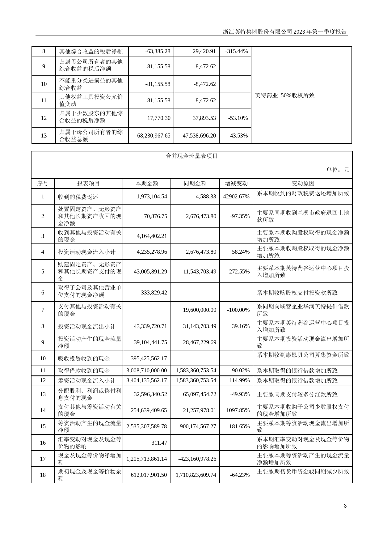 英特集团：2023年一季度报告_第3页