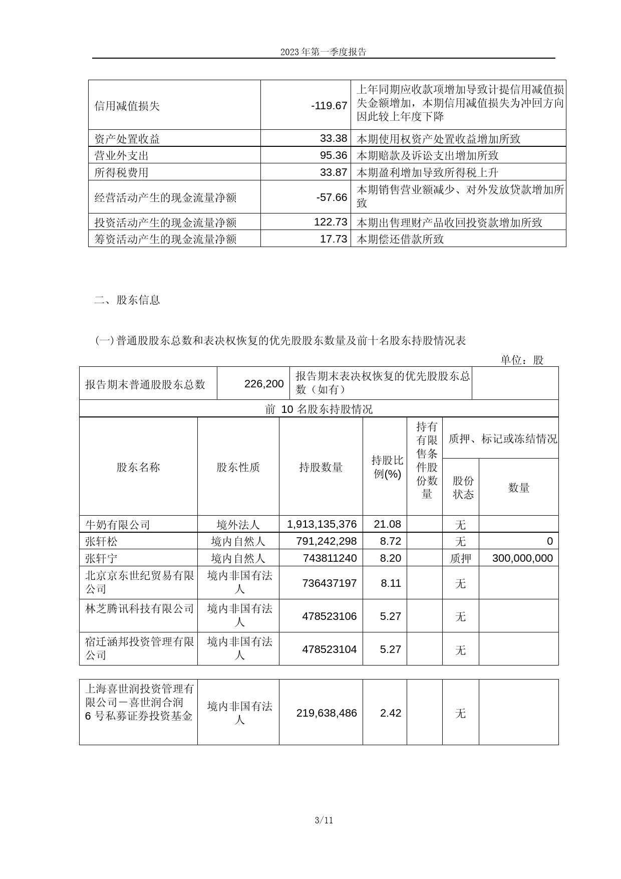 永辉超市：永辉超市股份有限公司2023年第一季度报告_第3页