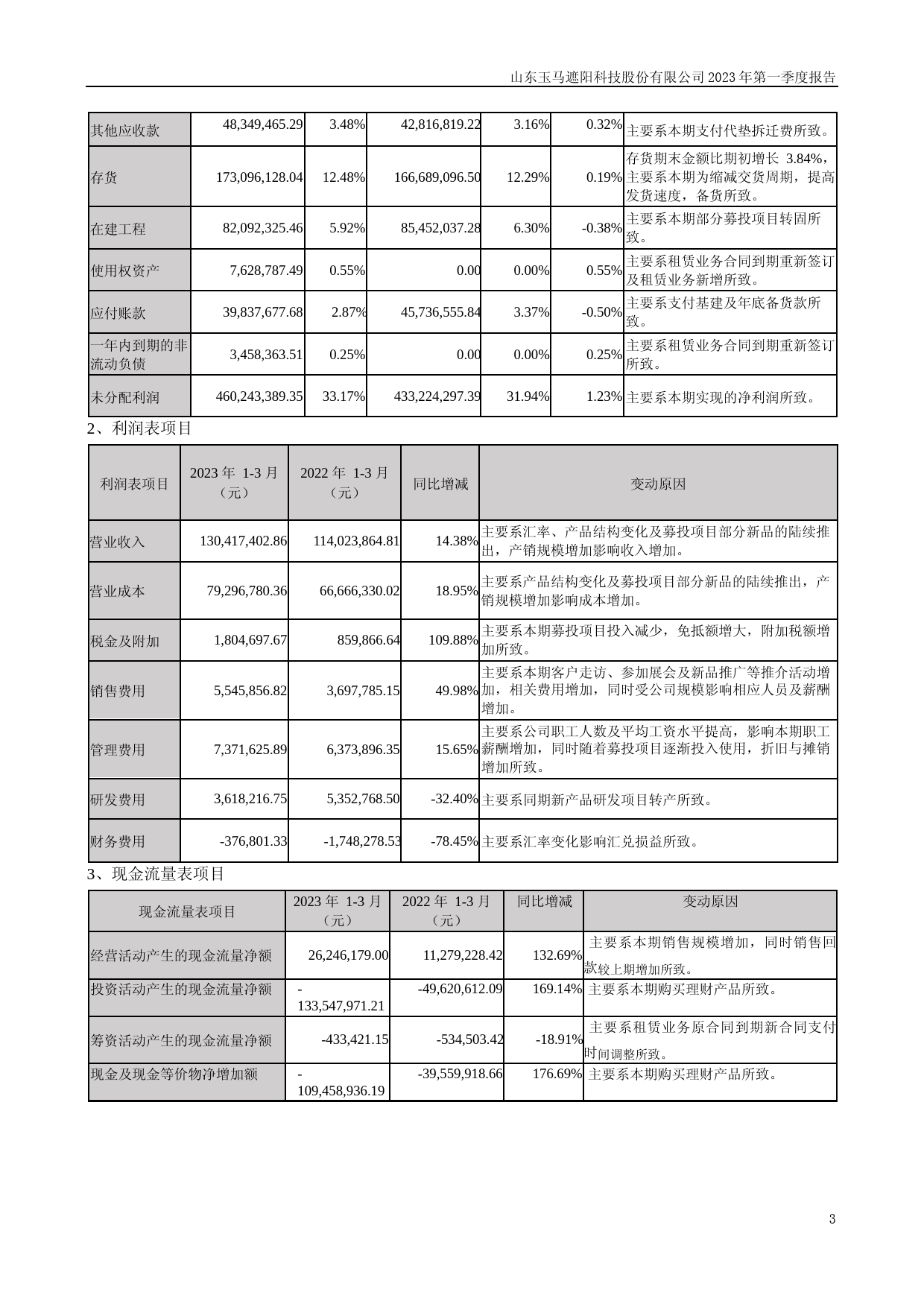 玉马遮阳：2023年一季度报告_第3页