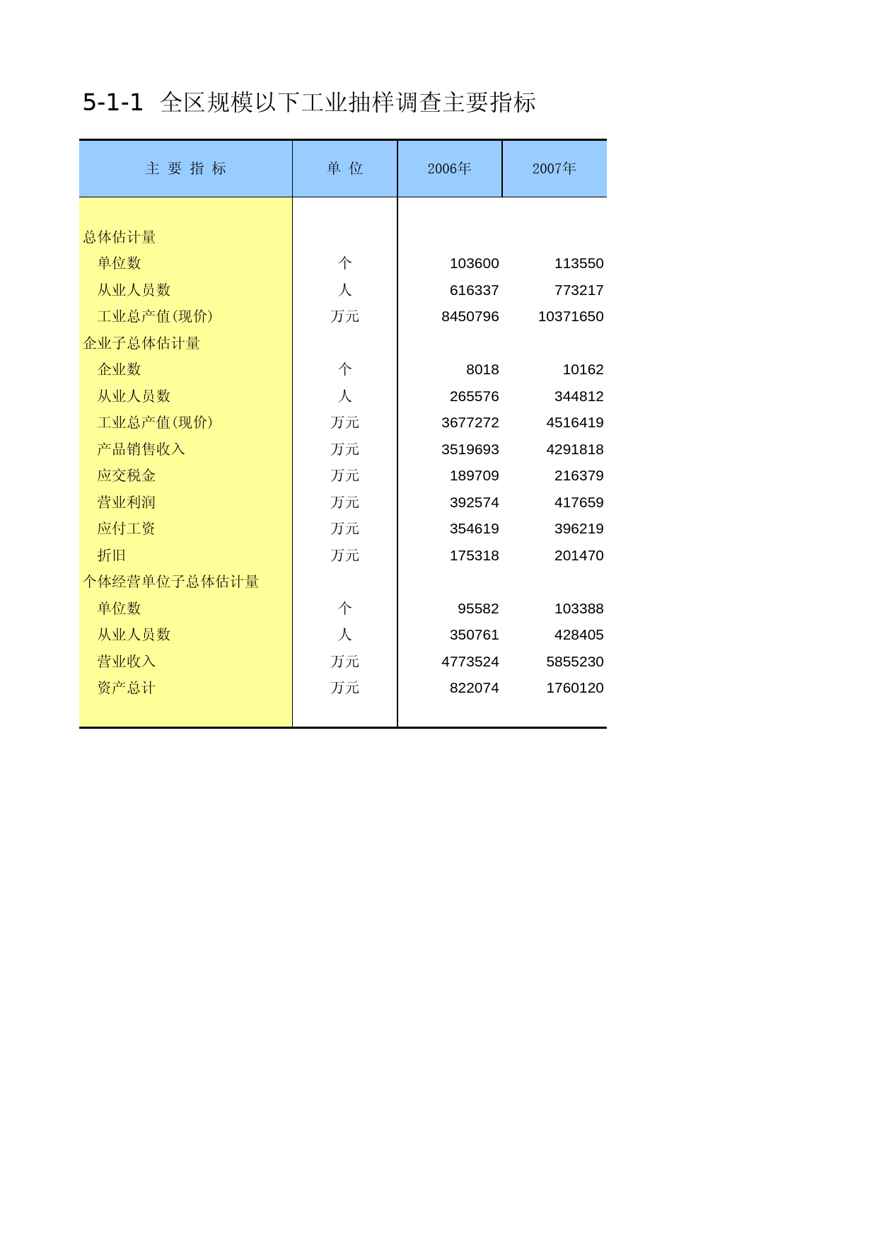 内蒙古经济社会调查年鉴2006_ 5-1-01_第1页