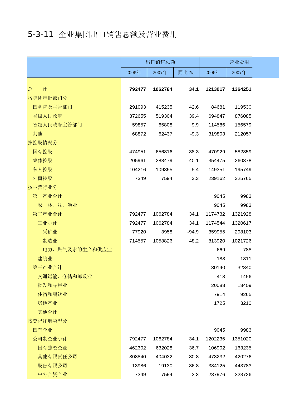 内蒙古经济社会调查年鉴2006_ 5-3-11_第1页