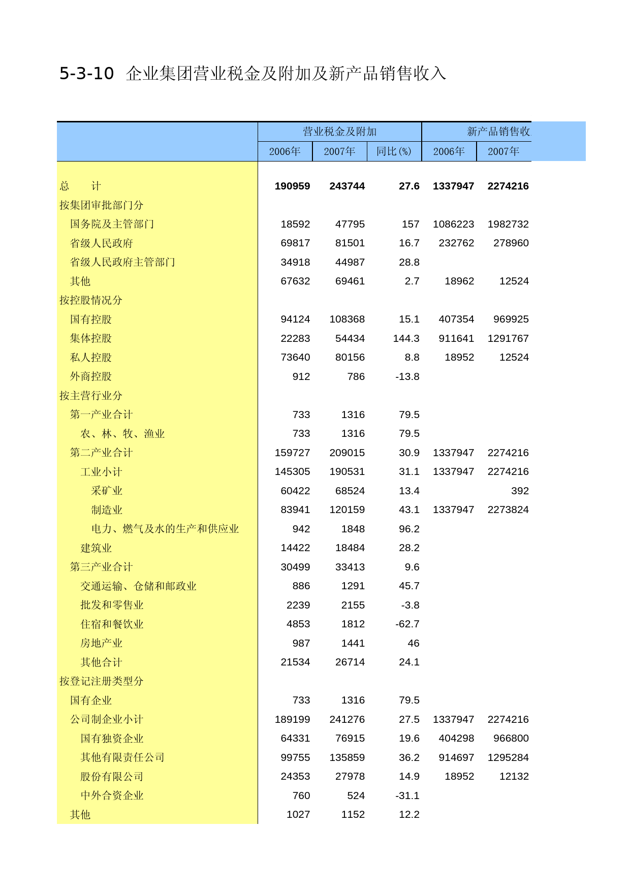 内蒙古经济社会调查年鉴2006_ 5-3-10_第1页