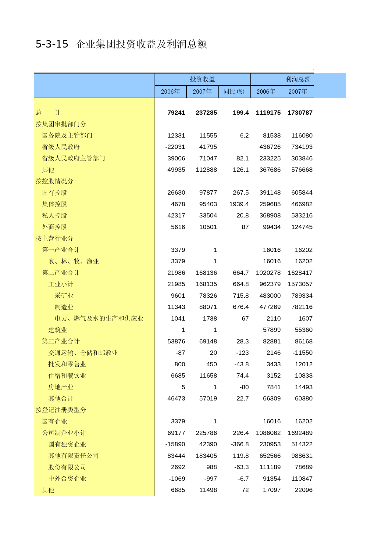 内蒙古经济社会调查年鉴2006_ 5-3-15