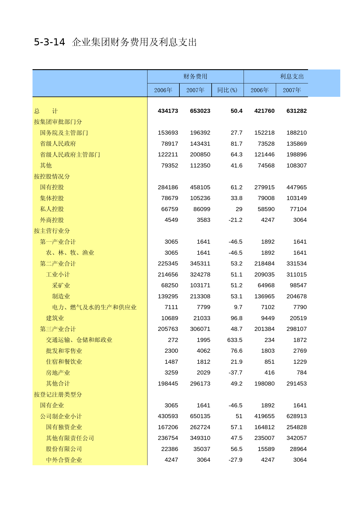 内蒙古经济社会调查年鉴2006_ 5-3-14_第1页