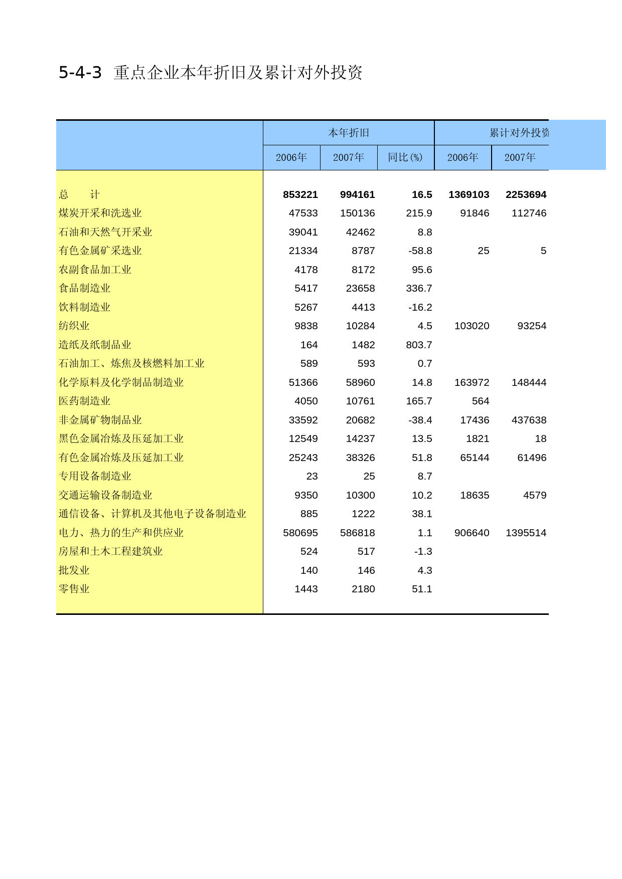 内蒙古经济社会调查年鉴2006_ 5-4-03
