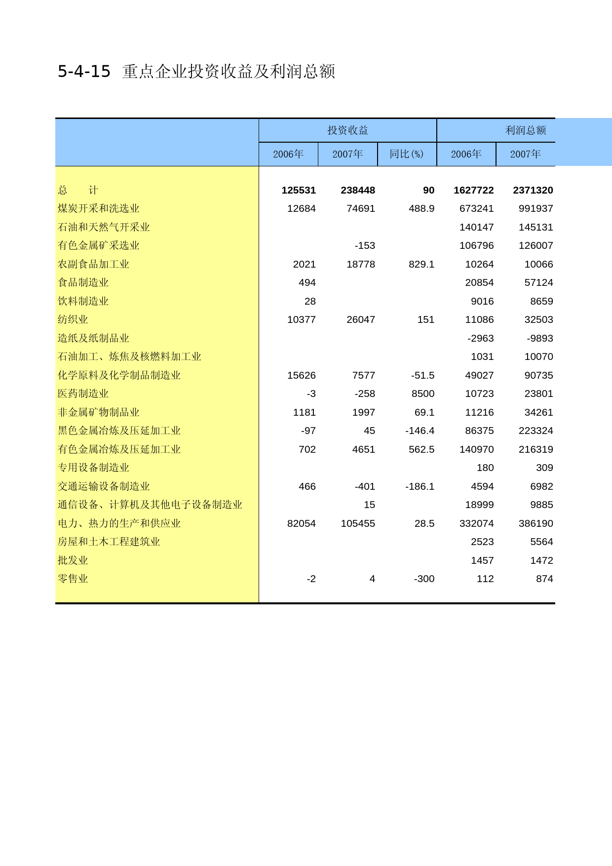 内蒙古经济社会调查年鉴2006_ 5-4-15_第1页