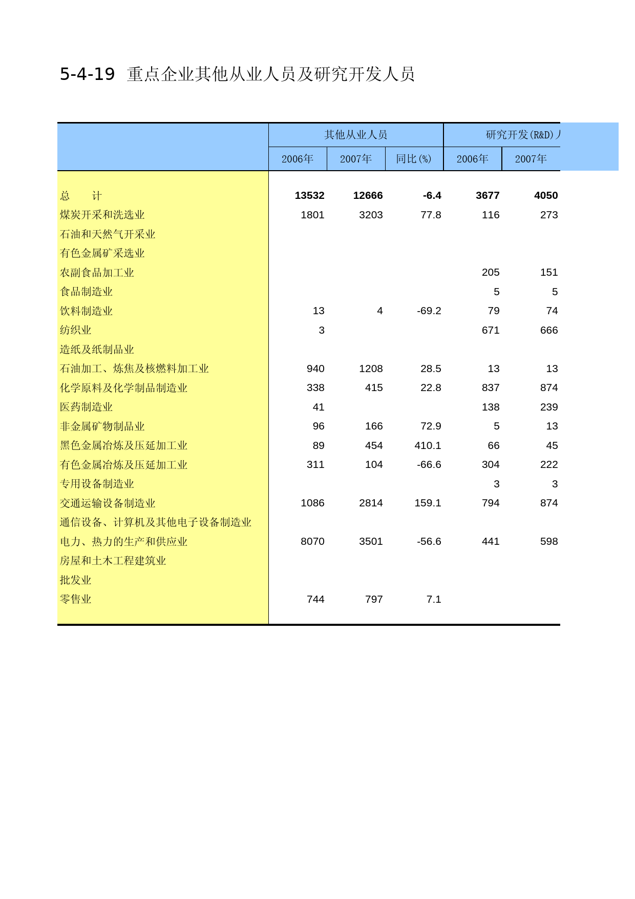 内蒙古经济社会调查年鉴2006_ 5-4-19_第1页