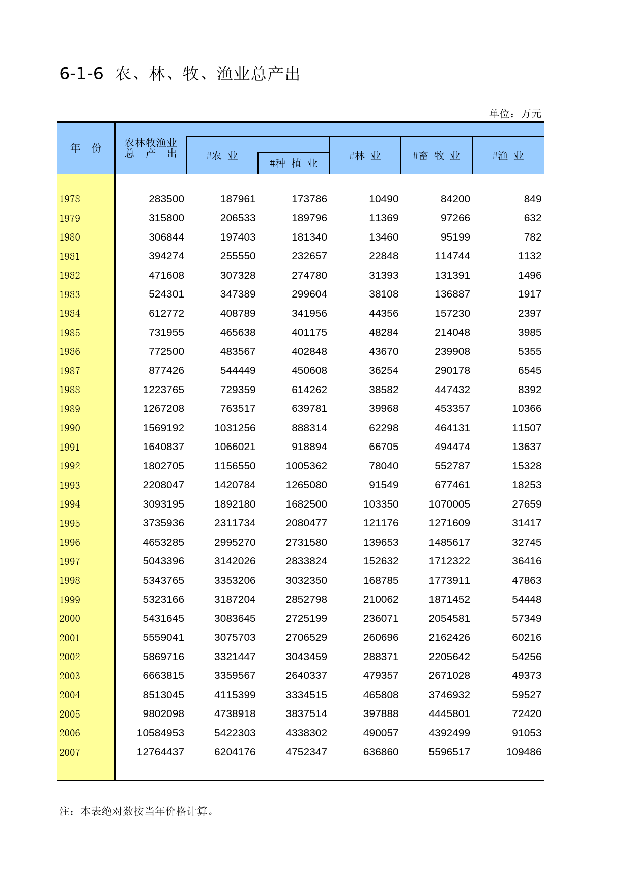 内蒙古经济社会调查年鉴2006_ 6-1-06_第1页