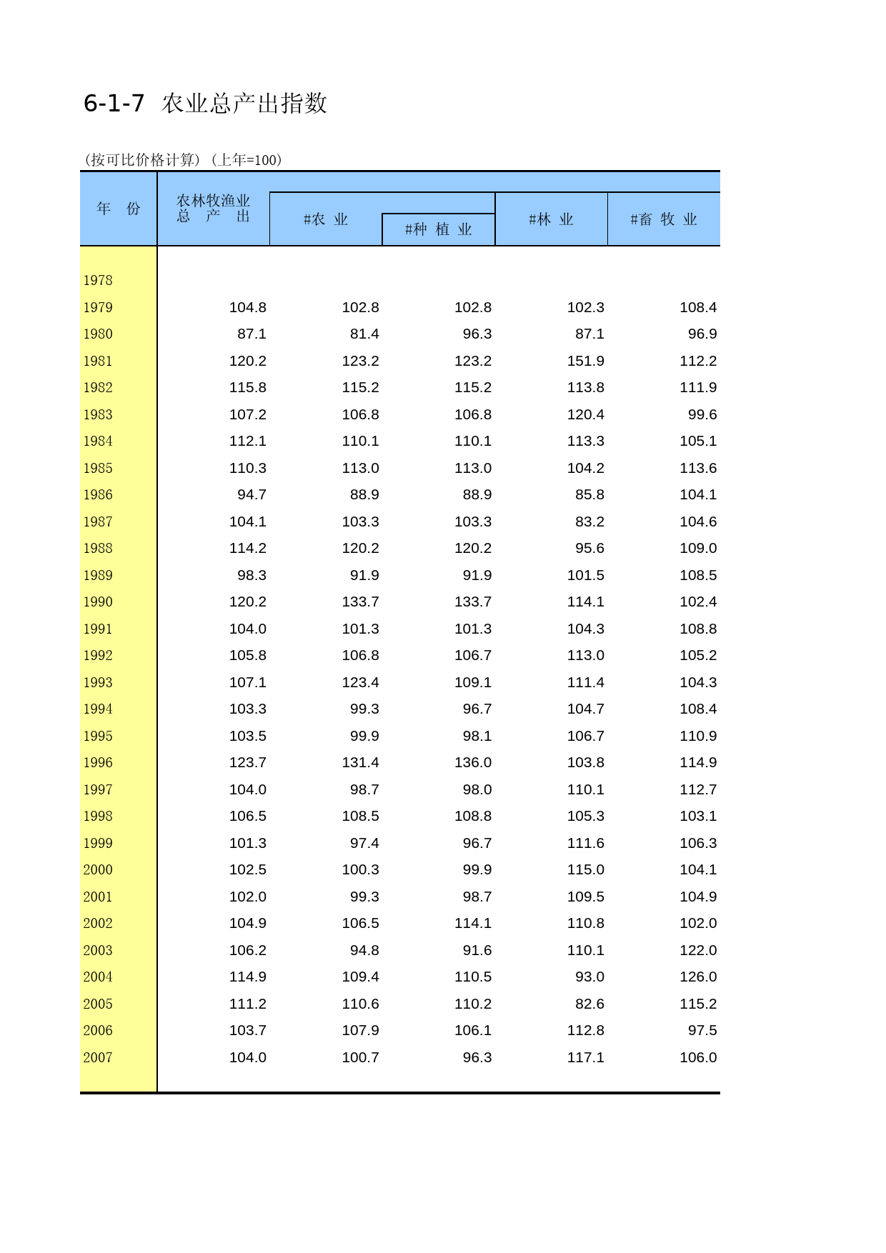 内蒙古经济社会调查年鉴2006_ 6-1-07_第1页