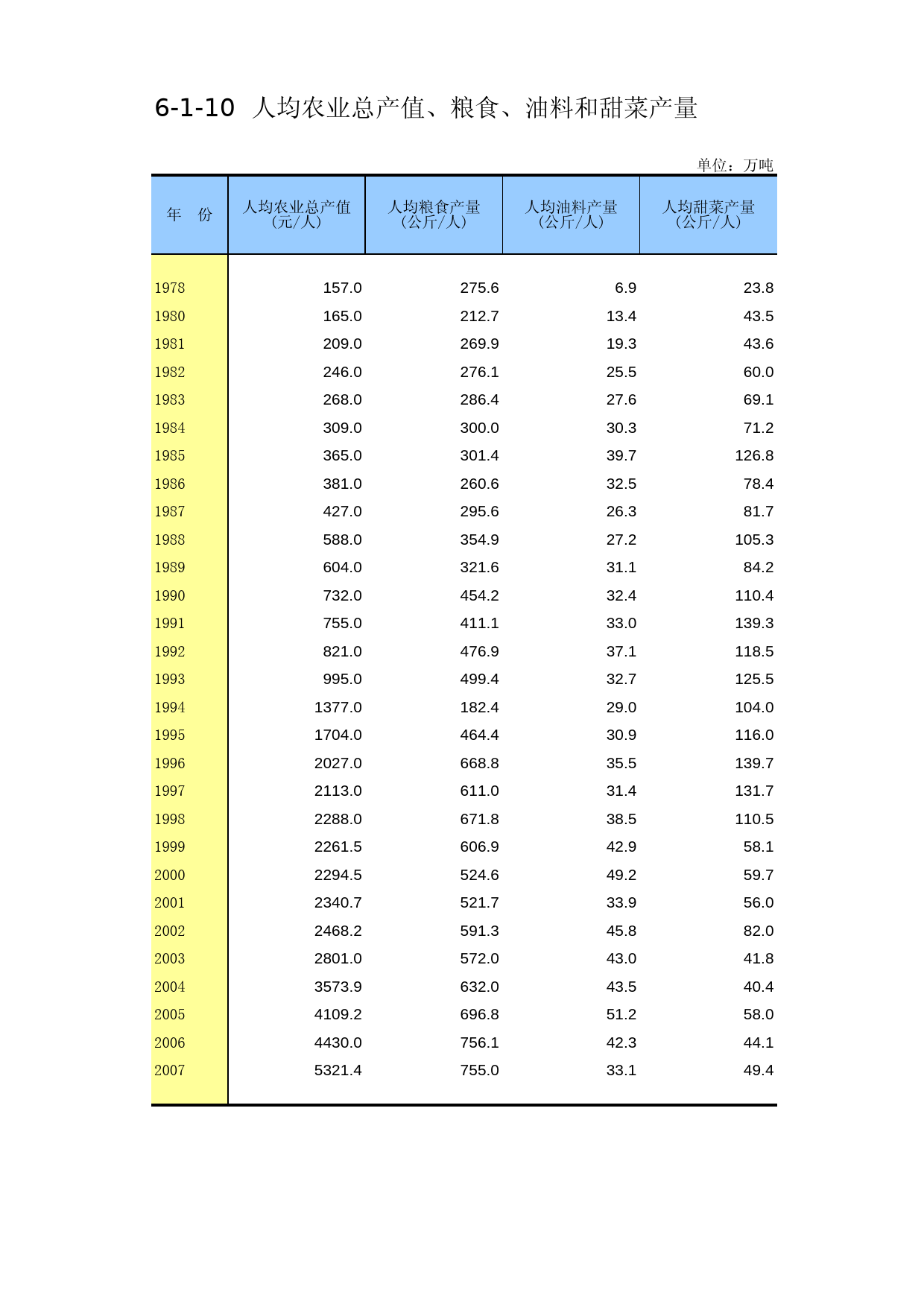 内蒙古经济社会调查年鉴2006_ 6-1-10_第1页