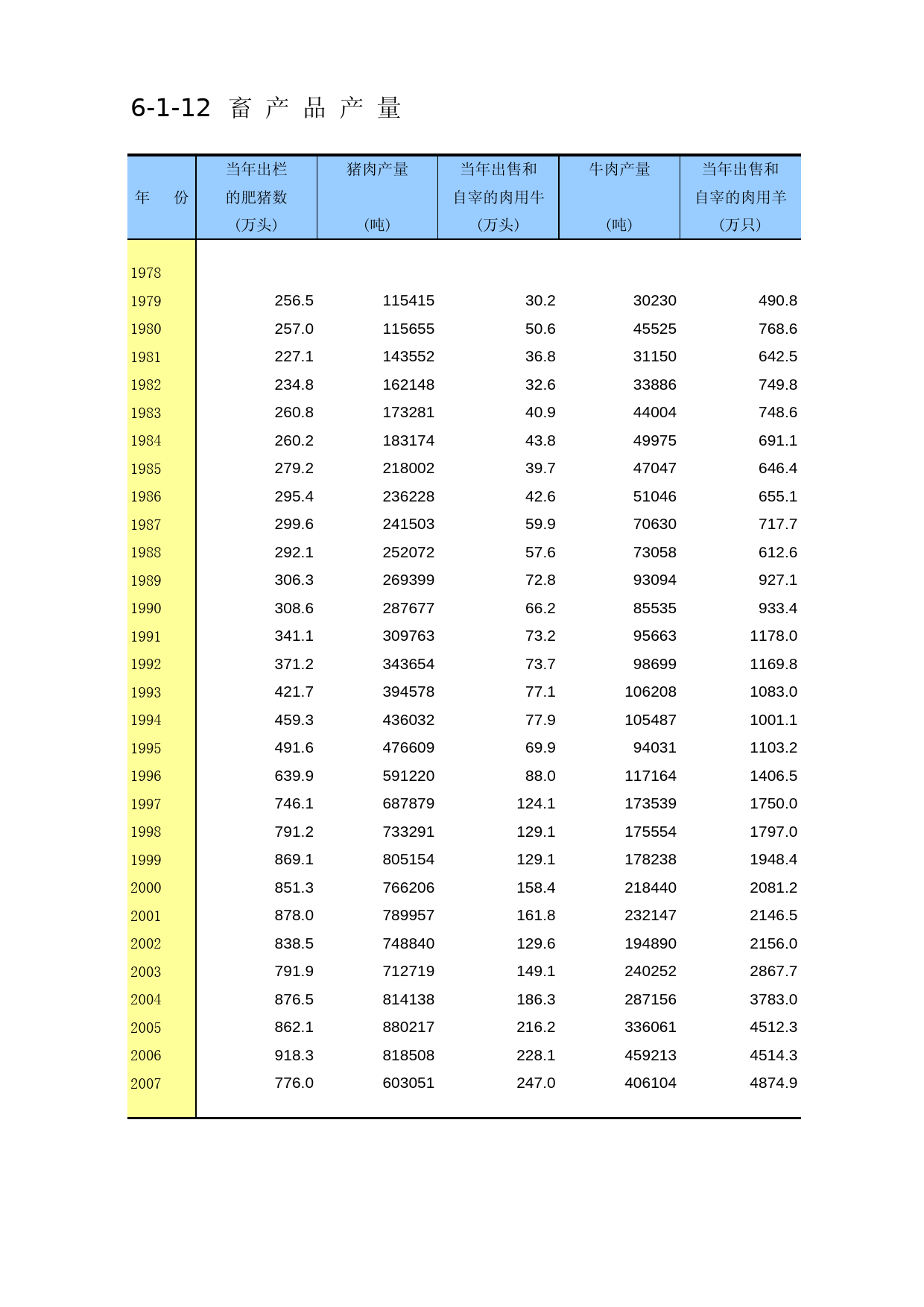 内蒙古经济社会调查年鉴2006_ 6-1-12_第1页