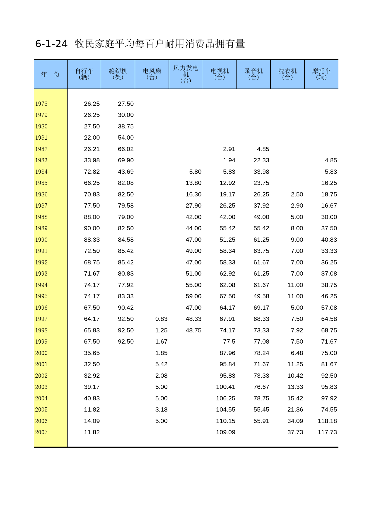 内蒙古经济社会调查年鉴2006_ 6-1-24_第1页