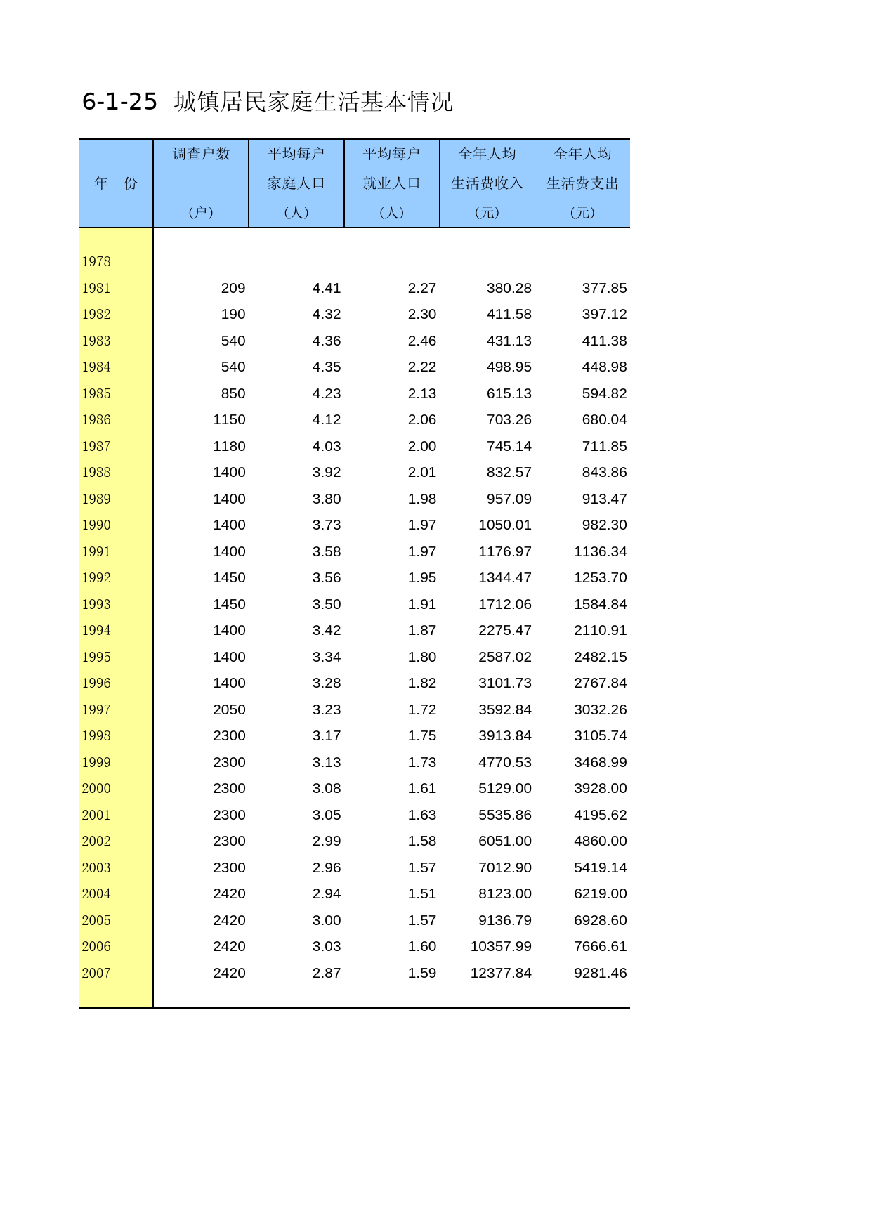 内蒙古经济社会调查年鉴2006_ 6-1-25_第1页