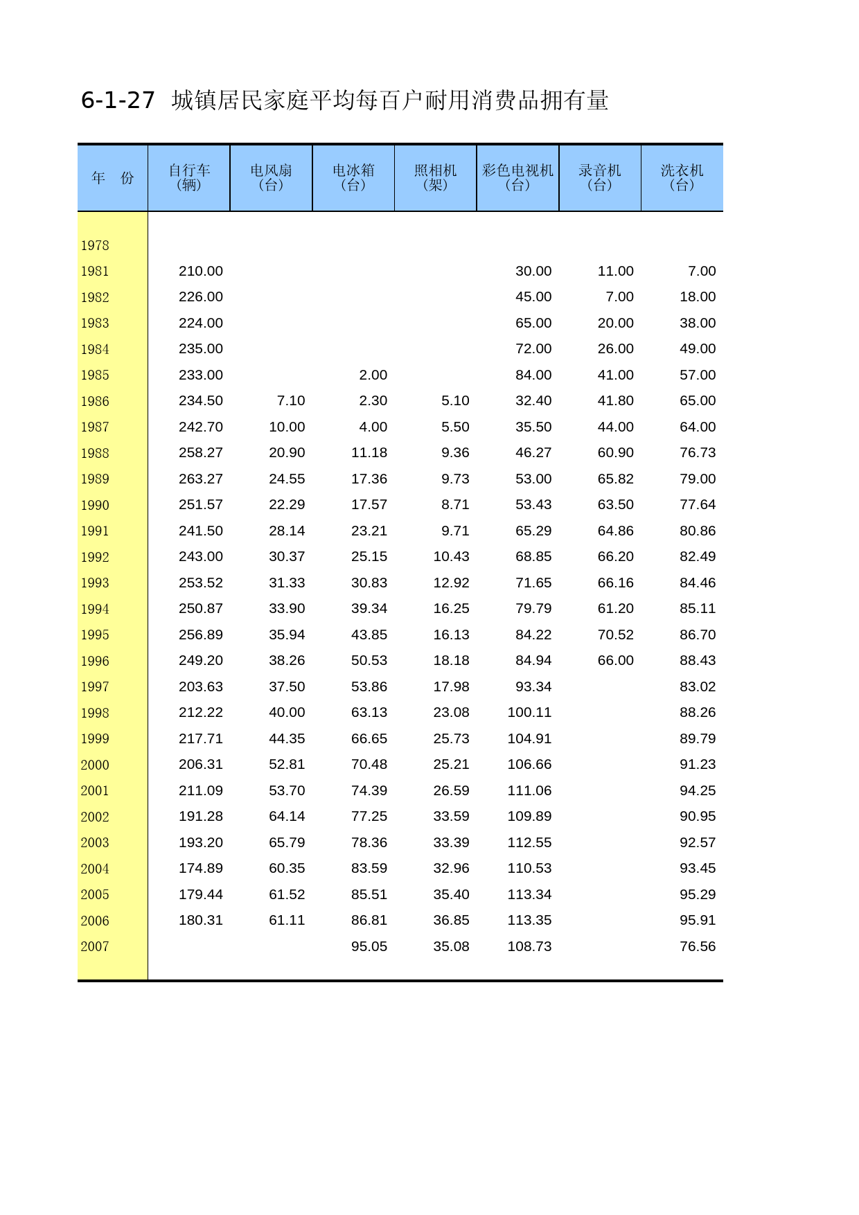 内蒙古经济社会调查年鉴2006_ 6-1-27_第1页