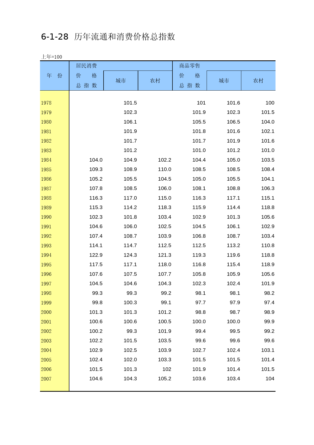 内蒙古经济社会调查年鉴2006_ 6-1-28_第1页